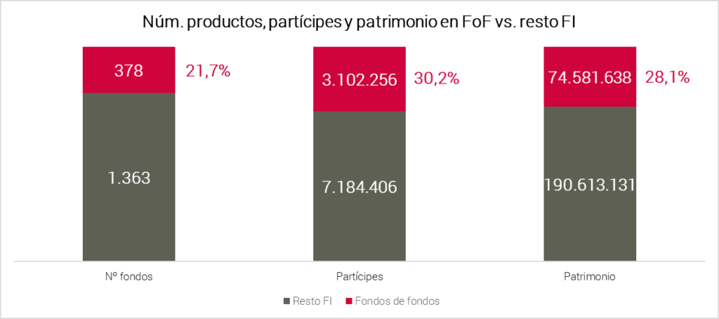 Abante datos industria fondos de fondos