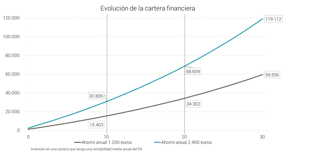 Abante pensiones rentables aportaciones 3