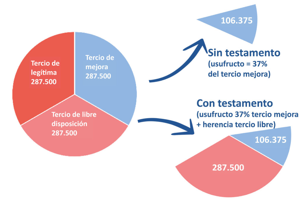 Grafico herencia mujer