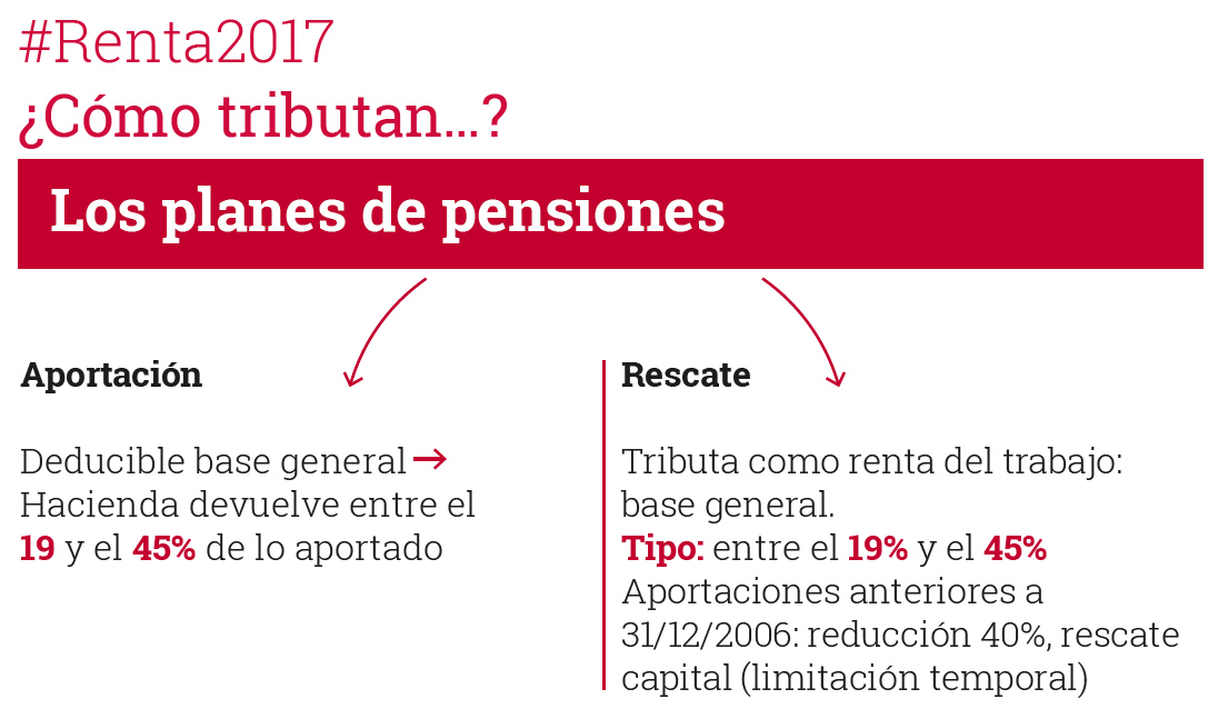 Planes de pensiones en la renta