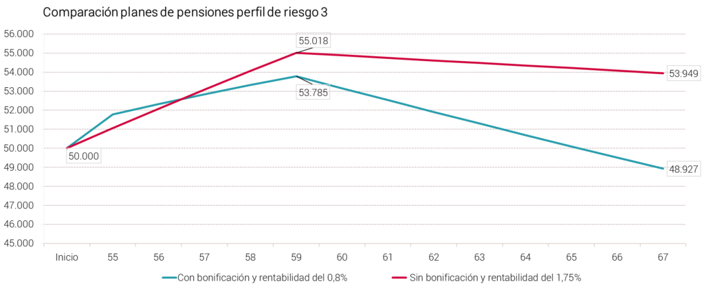 Abante pensiones bonificación aportación vs rentabilidad perfil 3
