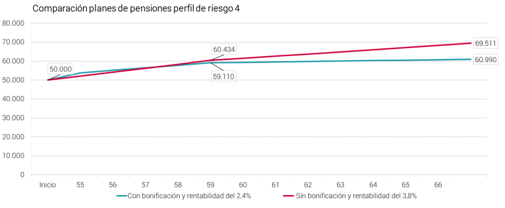 Abante pensiones bonificación aportación vs rentabilidad perfil 4