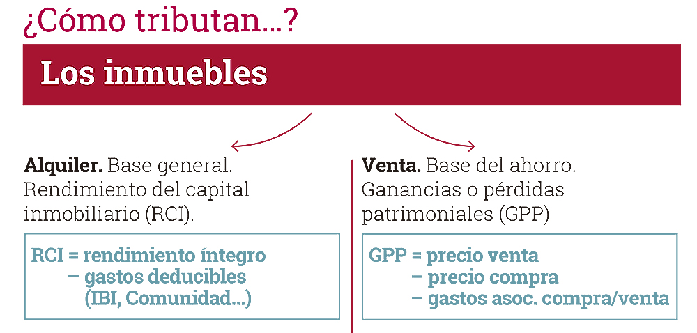 Renta vivienda