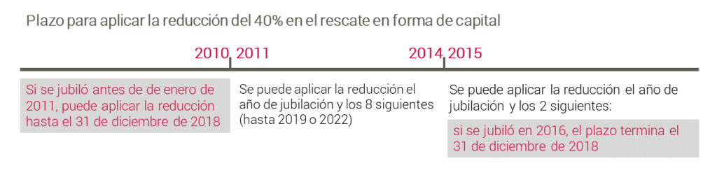 Tabla rescate forma capital reduccion calendario