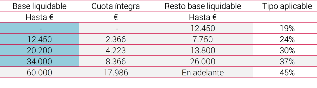 Tabla rescate forma capital reduccion caso