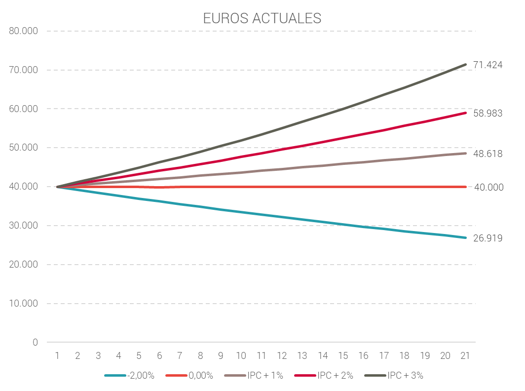 abante pensiones efecto inflación