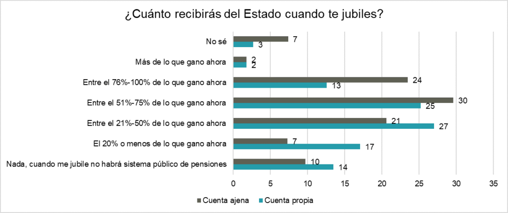 Abante encuesta autónomos pensión
