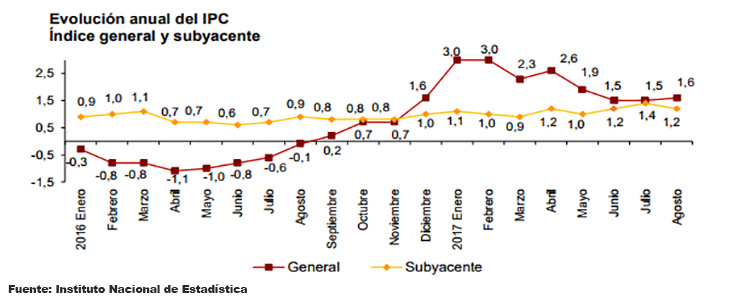 gráfico IPC AGOSTO