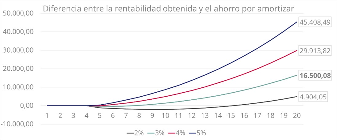 AMORTIZAR HIPOTECA O INVERTIR GRAFICO